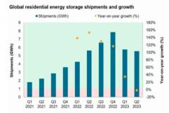 2023年第二季度全球住宅储能系统出货量首次同比下降