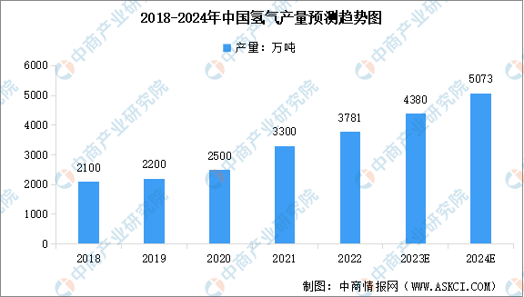 2024年中国氢气产量及需求量预测分析（图）