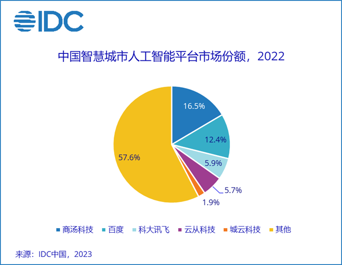 IDC：未来5年AI技术将进入大规模落地应用关键期