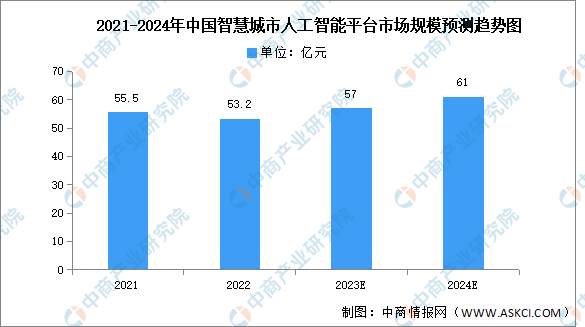 2024年中国智慧城市人工智能平台市场规模及竞争格局预测分析（图）