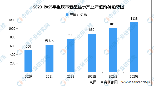 2024年重庆市新型显示产业现状及未来发展方向预测分析（图）