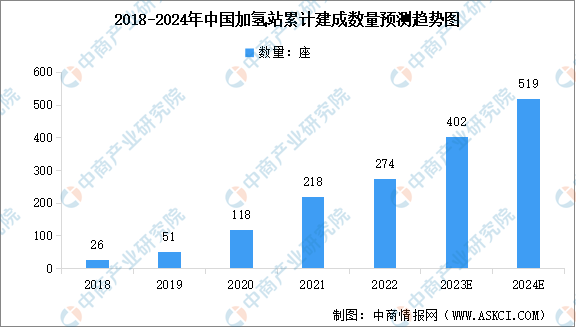 2024年中国加氢站累计数量预测及行业竞争格局分析（图）