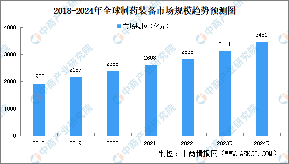 2024年中国制药装备市场规模及竞争格局预测分析（图）