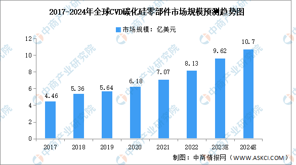 2024年全球及中国CVD碳化硅零部件市场规模预测分析（图）