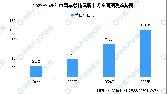 2024年中国储氢行业市场现状及主要企业布局分析（图）