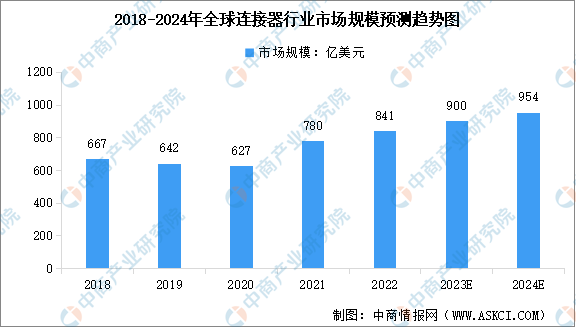 2024年全球及中国连接器行业市场规模预测分析（图）