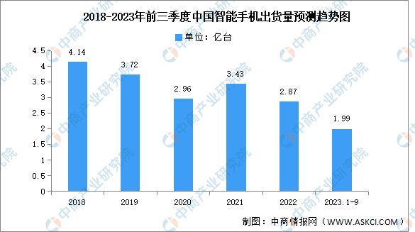 2023年前三季度中国智能手机出货量及竞争格局分析（图）