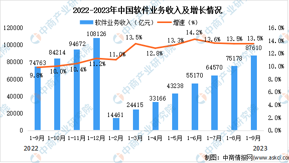 2023年9月中国软件业总体运行情况分析：利润总额较快增长（图）