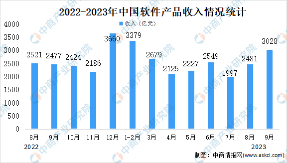 2023年9月中国软件业分领域运行情况分析：软件产品收入平稳增长（图）