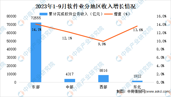 2023年9月中国软件业分地区运行情况分析：京津冀地区增势突出（图）