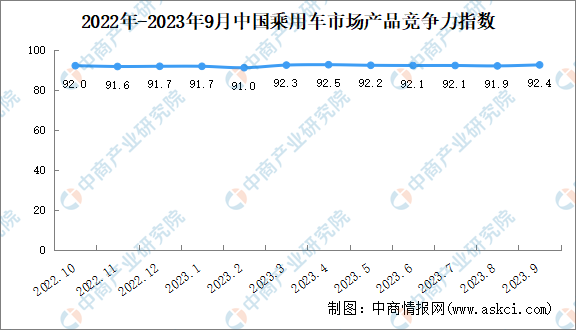 2023年9月中国乘用车市场产品竞争力指数为92.4，环比上升0.5个点（图）