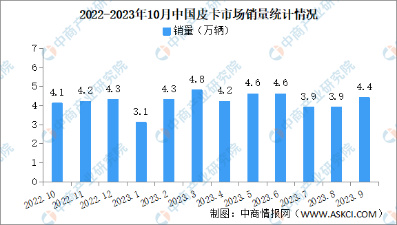 2023年9月中国皮卡销量情况：销量微降（图）