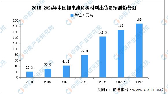 2024年中国锂电池负极材料出货量及市场结构预测分析（图）