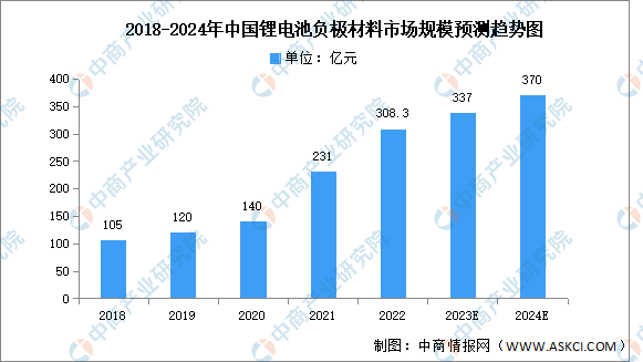 2024年中国锂电池负极材料市场规模及出货量预测分析（图）