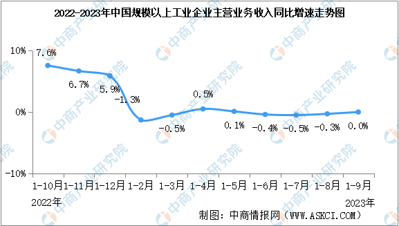 2023年1-9月全国规上工业企业营业收入同比持平（图）