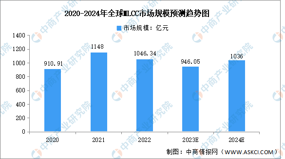 2024年全球MLCC市场规模及区域分布预测分析（图）