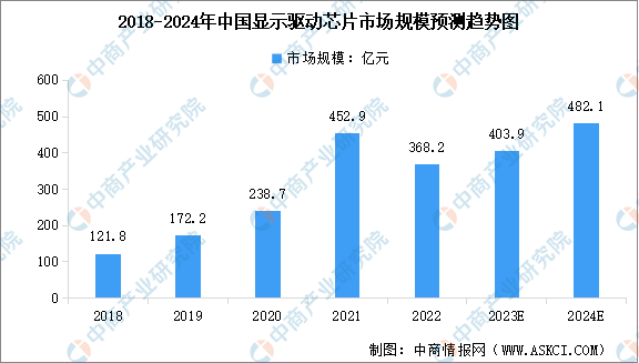 2024年中国显示驱动芯片市场规模预测及行业竞争格局分析（图）