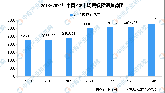 2024年中国PCB市场规模预测及行业竞争格局分析（图）