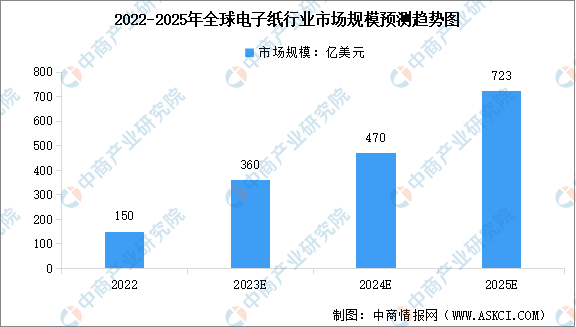 2024年全球电子纸行业市场规模及行业发展前景预测分析（图）