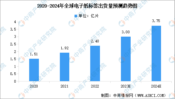 2024年全球电子纸标签出货量预测及下游应用领域占比分析（图）