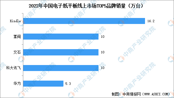 2022年中国电子纸平板销量情况及品牌销量排名统计分析（图）