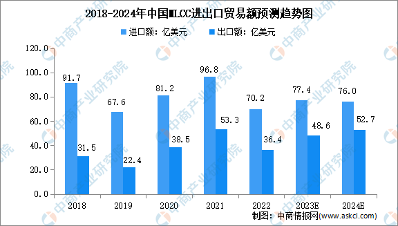 2024年中国MLCC进出口及竞争格局预测分析（图）