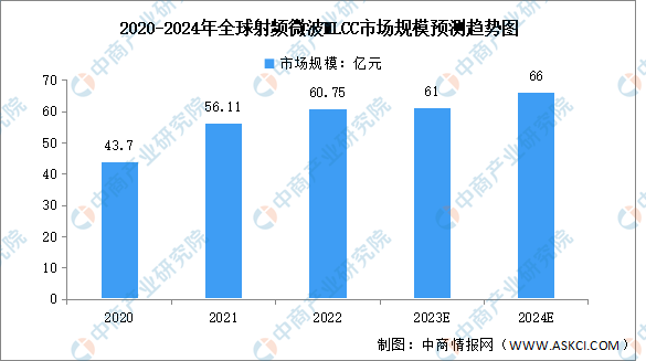 2024年全球射频微波MLCC市场规模及应用领域预测分析（图）