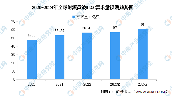 2024年全球及中国射频微波MLCC需求量预测分析（图）