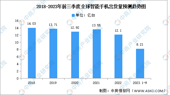 2023年第三季度全球智能手机竞争格局分析：三星继续领先（图）