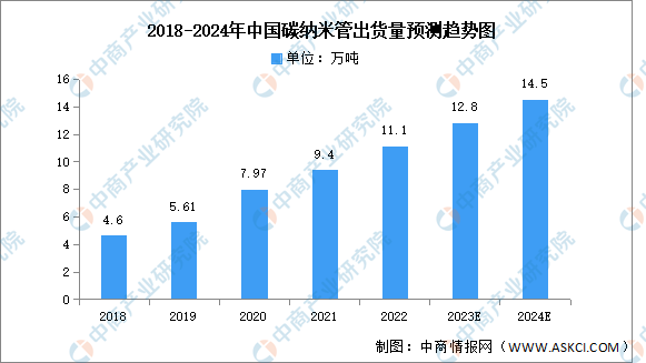 2024年中国碳纳米管出货量及竞争格局预测分析（图）