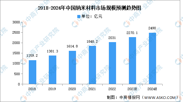 2024年中国纳米材料市场规模及投融资情况预测分析（图）