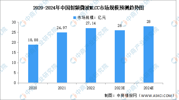 2024年中国射频微波MLCC市场规模及发展前景预测分析（图）