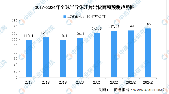 2024年全球及中国半导体硅片出货面积预测分析（图）