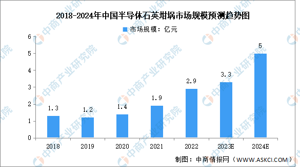 2024年中国半导体石英坩埚市场规模及发展趋势预测分析（图）