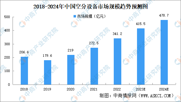 2024年中国空分设备市场规模及竞争格局预测分析（图）