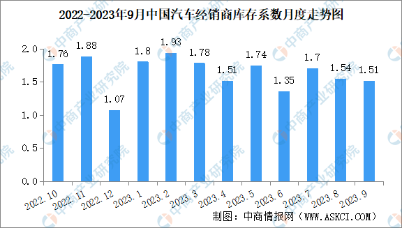 2023年9月中国汽车经销商库存系数为1.51，库存压力有所好转（图）