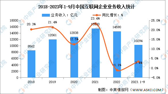 2023年1-9月互联网行业收入及分领域增速分析（图）