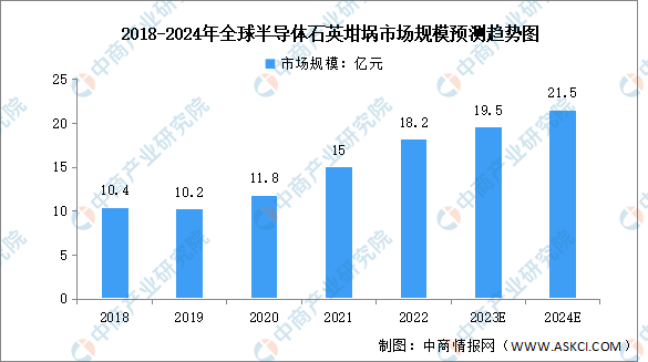 2024年全球及中国半导体石英坩埚市场规模预测分析（图）