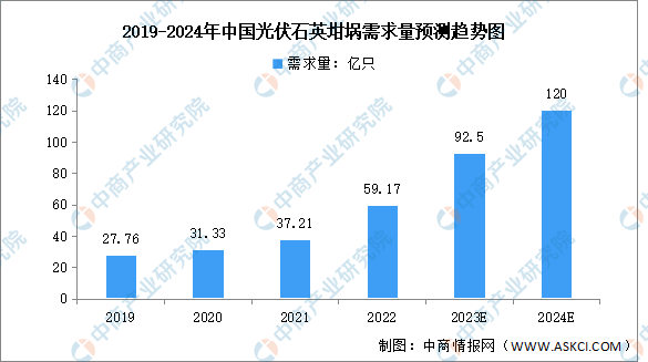 2024年中国光伏石英坩埚需求量及发展趋势预测分析（图）