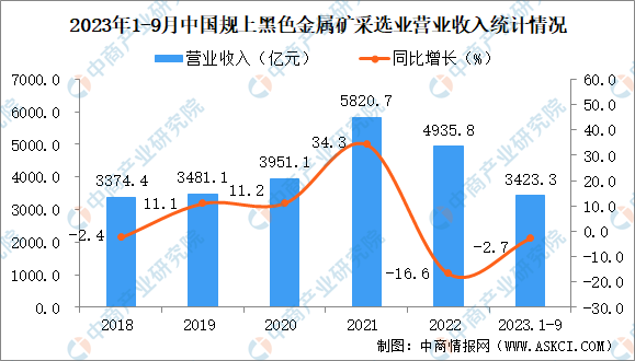 2023年1-9月中国黑色金属矿采选业经营情况：营收同比下降2.7%