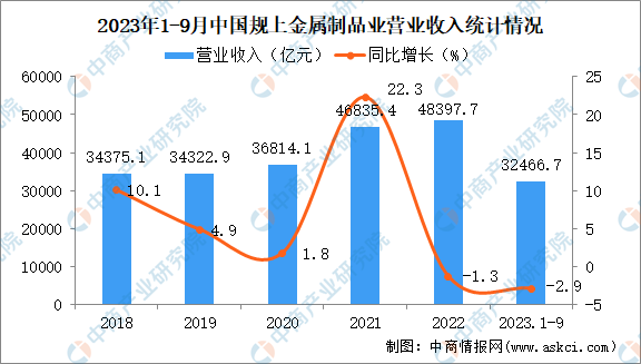 2023年1-9月中国金属制品业经营情况：利润同比下降2.8%