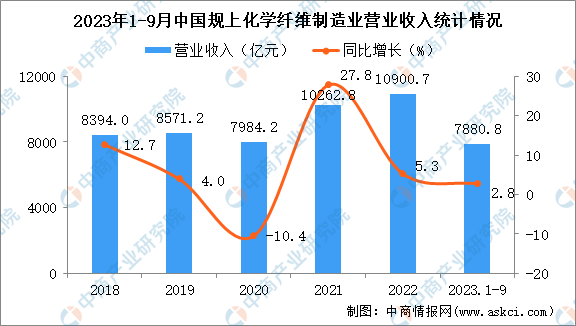 2023年1-9月中国化学纤维制造业经营情况：利润同比下降10.8%