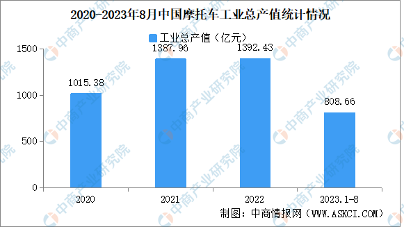 2023年1-8月中国摩托车企业经营情况：利润总额同比提高31.85%（图）