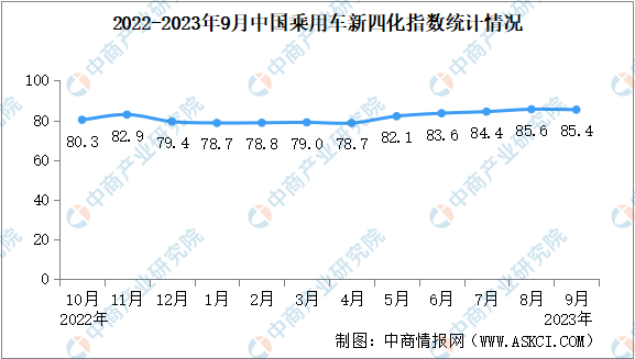 2023年9月乘用车新四化指数为85.4 智能化指数小幅下调（图）