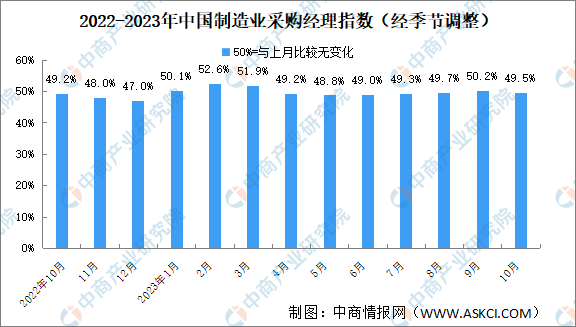 2023年10月制造业采购经理指数PMI分析：制造业景气水平有所回落（图）