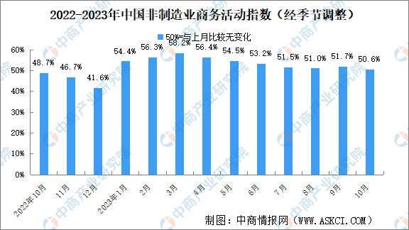 2023年10月非制造业商务活动指数分析：仍高于临界点（图）