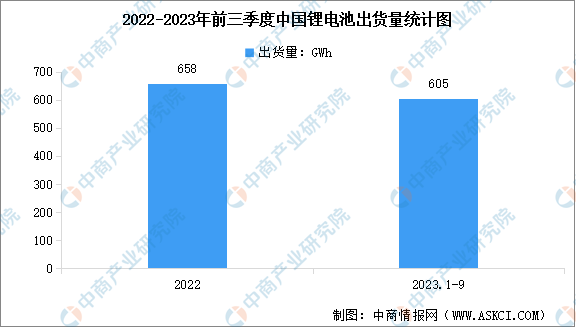 2023年前三季度中国锂电池出货量及细分领域出货量占比分析（图）