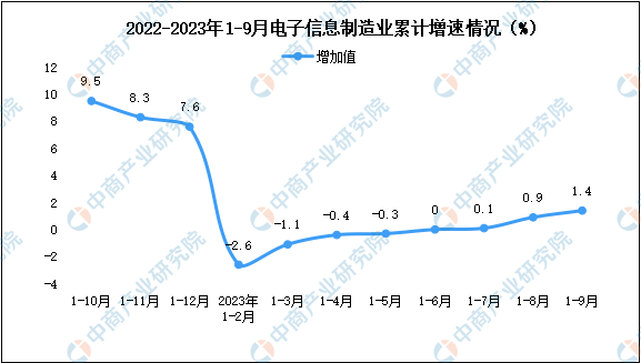 2023年1-9月中国电子信息制造业生产及出口增速分析（图）