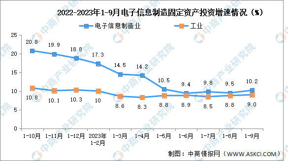 2023年1-9月电子信息制造业增加值及固定资产分析（图）