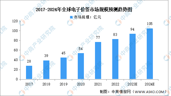 2024年全球电子价签市场规模及发展前景预测分析（图）